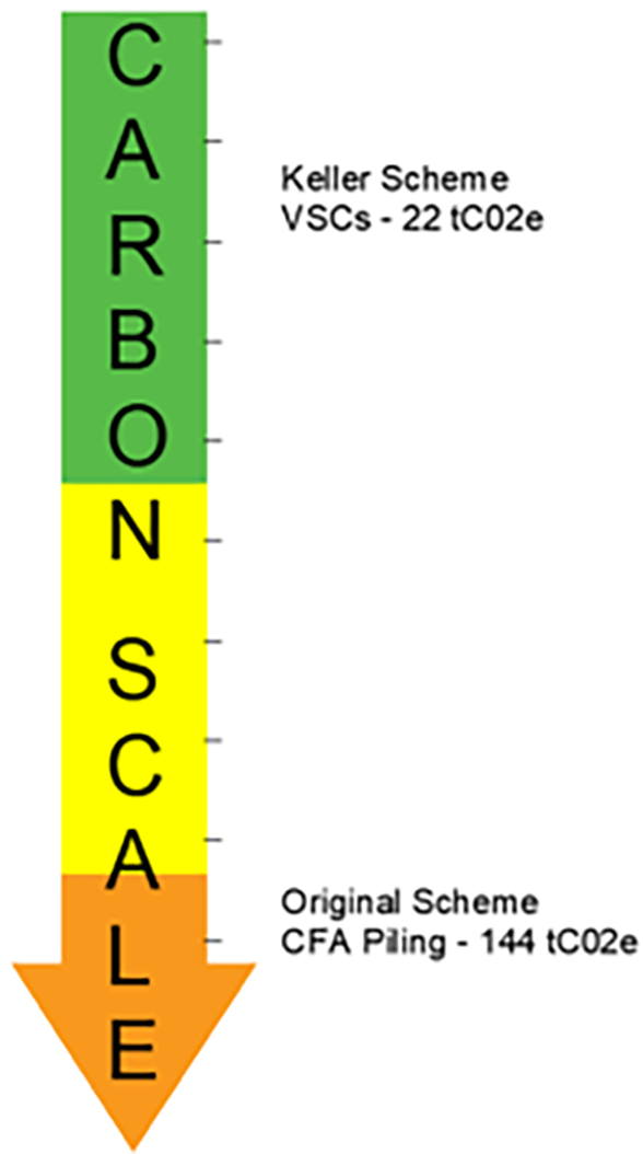 The carbon savings using Keller's VSCs rather than an alternative CFA piling option