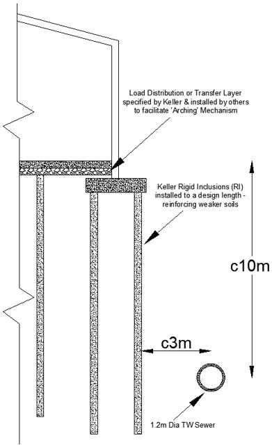 Diagram shows placement of Rigid Inclusions near the sewer